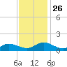 Millenbeck tide chart for Wednesday, November 26, 2025