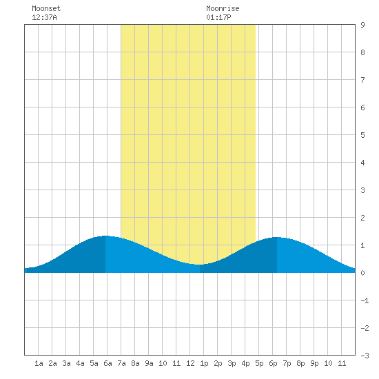 Millenbeck tide chart for Saturday, November 29, 2025