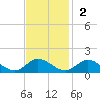 Millenbeck tide chart for Sunday, November 2, 2025