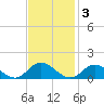 Millenbeck tide chart for Monday, November 3, 2025