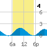 Millenbeck tide chart for Tuesday, November 4, 2025