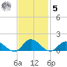 Millenbeck tide chart for Wednesday, November 5, 2025
