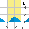 Millenbeck tide chart for Thursday, November 6, 2025