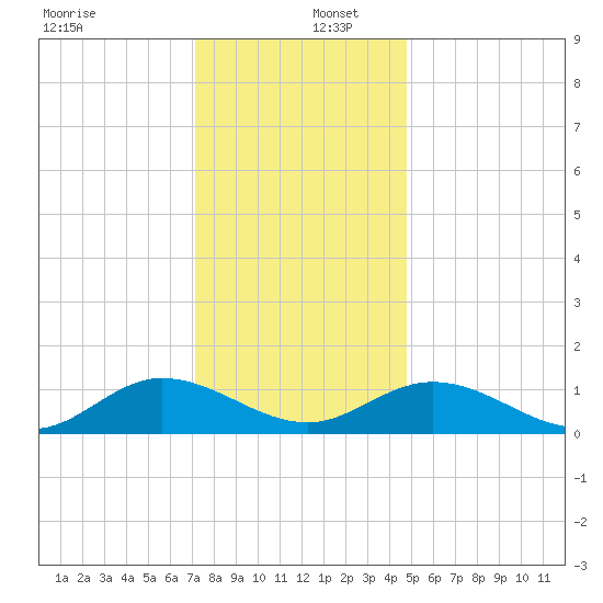 Millenbeck tide chart for Friday, December 12, 2025