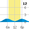 Millenbeck tide chart for Friday, December 12, 2025