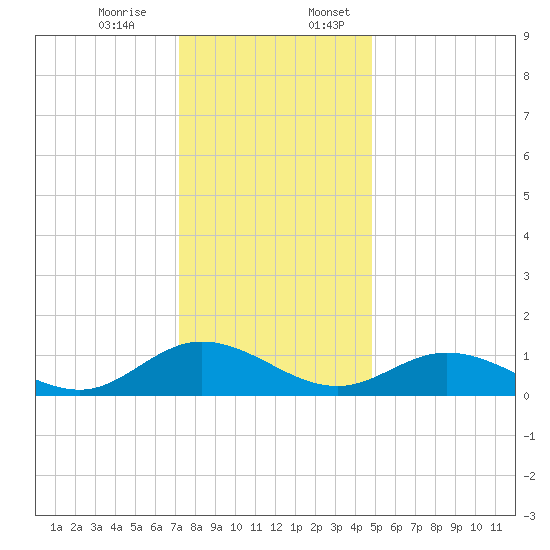 Millenbeck tide chart for Monday, December 15, 2025