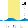Millenbeck tide chart for Tuesday, December 16, 2025