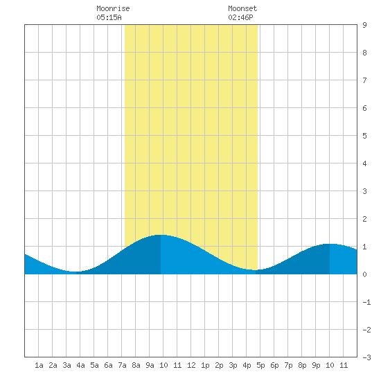 Millenbeck tide chart for Wednesday, December 17, 2025