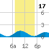 Millenbeck tide chart for Wednesday, December 17, 2025
