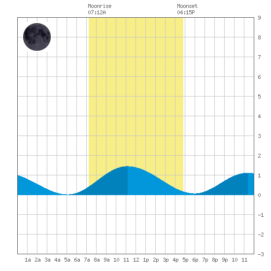 Millenbeck tide chart for Friday, December 19, 2025