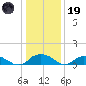 Millenbeck tide chart for Friday, December 19, 2025