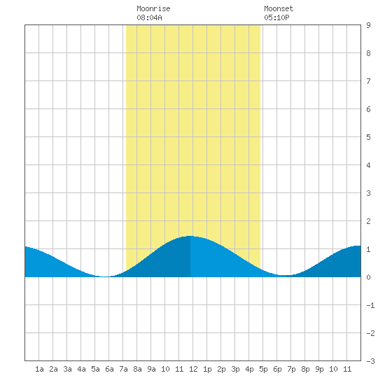 Millenbeck tide chart for Saturday, December 20, 2025