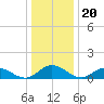 Millenbeck tide chart for Saturday, December 20, 2025