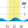 Millenbeck tide chart for Monday, December 22, 2025