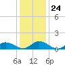 Millenbeck tide chart for Wednesday, December 24, 2025