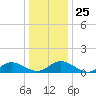 Millenbeck tide chart for Thursday, December 25, 2025