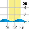 Millenbeck tide chart for Friday, December 26, 2025