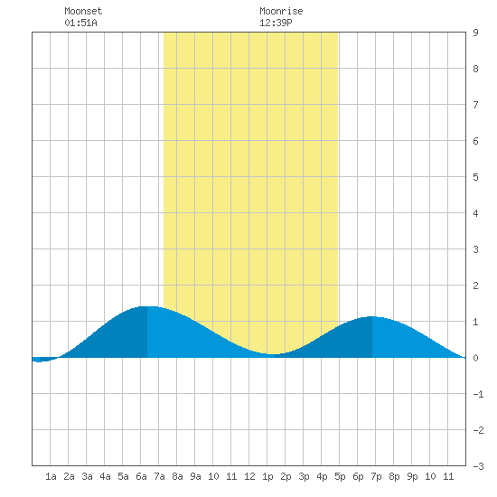 Millenbeck tide chart for Monday, December 29, 2025