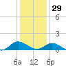 Millenbeck tide chart for Monday, December 29, 2025