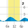 Millenbeck tide chart for Tuesday, December 2, 2025