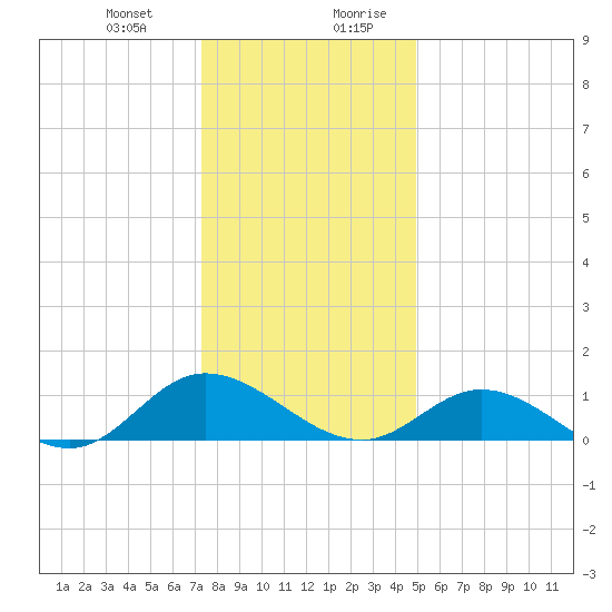 Millenbeck tide chart for Tuesday, December 30, 2025
