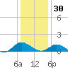 Millenbeck tide chart for Tuesday, December 30, 2025