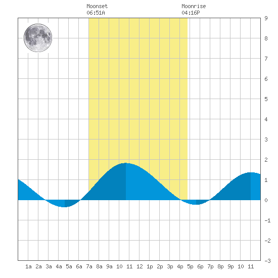Millenbeck tide chart for Thursday, December 4, 2025