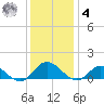 Millenbeck tide chart for Thursday, December 4, 2025