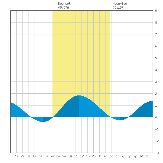 Millenbeck tide chart for Friday, December 5, 2025