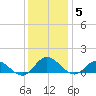 Millenbeck tide chart for Friday, December 5, 2025
