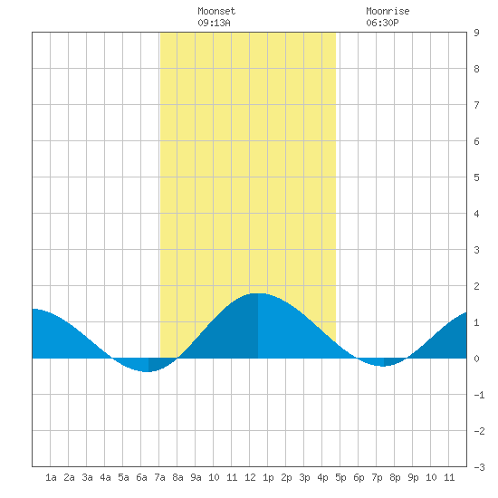 Millenbeck tide chart for Saturday, December 6, 2025