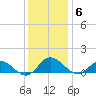 Millenbeck tide chart for Saturday, December 6, 2025