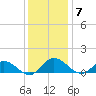 Millenbeck tide chart for Sunday, December 7, 2025