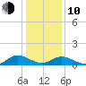 Millenbeck tide chart for Saturday, January 10, 2026