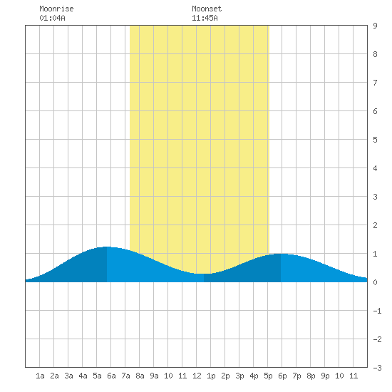 Millenbeck tide chart for Sunday, January 11, 2026