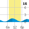 Millenbeck tide chart for Friday, January 16, 2026