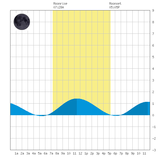 Millenbeck tide chart for Sunday, January 18, 2026