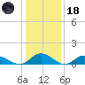 Millenbeck tide chart for Sunday, January 18, 2026