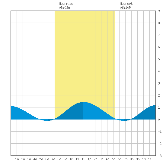 Millenbeck tide chart for Monday, January 19, 2026