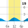 Millenbeck tide chart for Monday, January 19, 2026