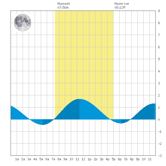 Millenbeck tide chart for Saturday, January 3, 2026
