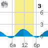 Millenbeck tide chart for Saturday, January 3, 2026