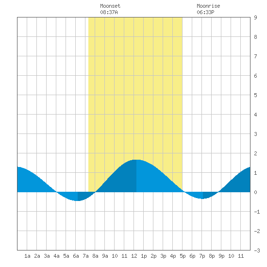 Millenbeck tide chart for Sunday, January 4, 2026