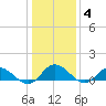 Millenbeck tide chart for Sunday, January 4, 2026