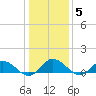 Millenbeck tide chart for Monday, January 5, 2026