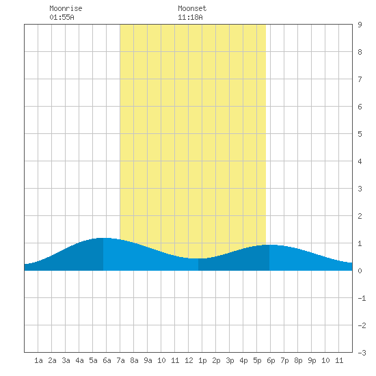 Millenbeck tide chart for Tuesday, February 10, 2026