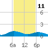 Millenbeck tide chart for Wednesday, February 11, 2026
