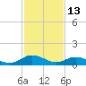 Millenbeck tide chart for Friday, February 13, 2026
