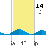 Millenbeck tide chart for Saturday, February 14, 2026