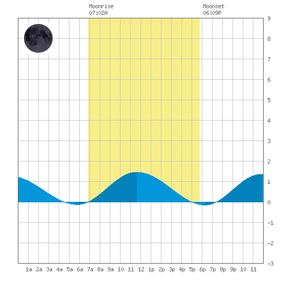 Millenbeck tide chart for Tuesday, February 17, 2026